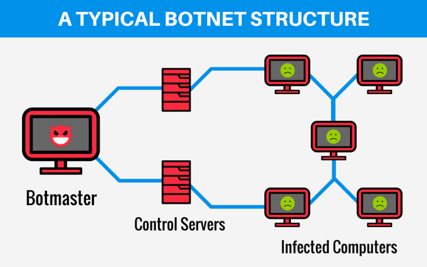 Detección de Botnets 101: Todo lo que necesita saber | les Perrieres