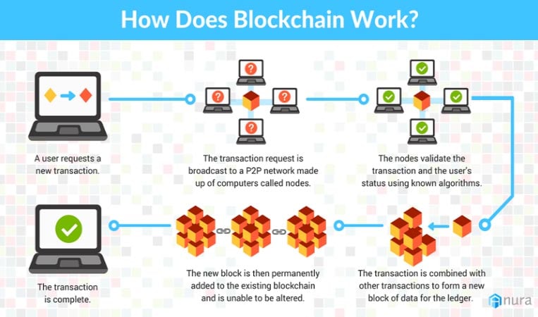 Why Blockchain Isn't the Solution to Ad Fraud