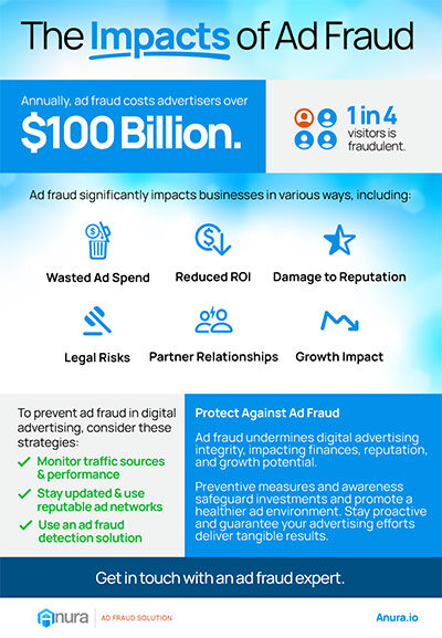 Impacts of Ad Fraud Infographic